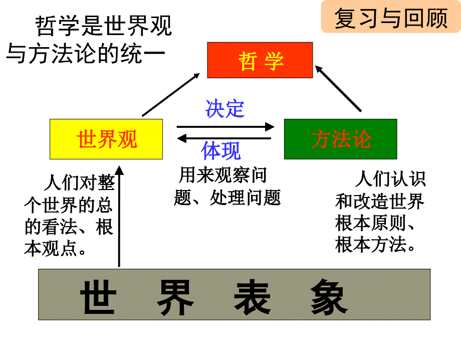 哲学的基本问题ppt 课件_第3页