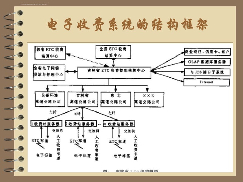 吉林省高速公路电子收费系统课件_第3页