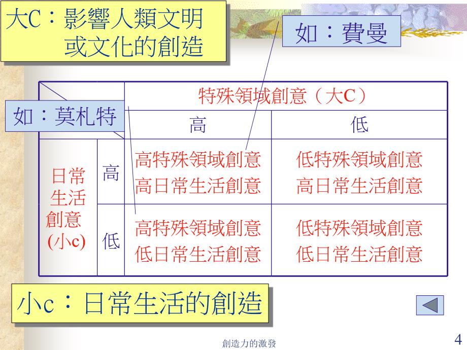 {经营管理知识}吴静吉创造力的激发_第4页