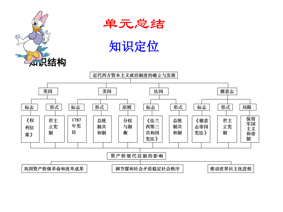 {财务管理资本管理}近代西方资本主义政体的建立概述_第2页