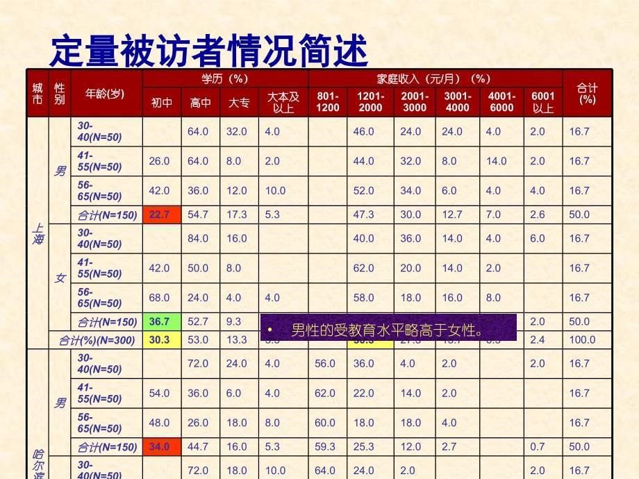 {管理诊断调查问卷}某制药公司市场调查报告_第5页