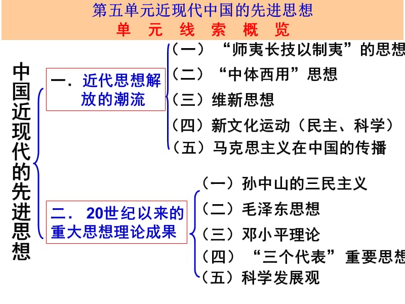 历史必修三第五单元复习课(岳麓版课件_第1页