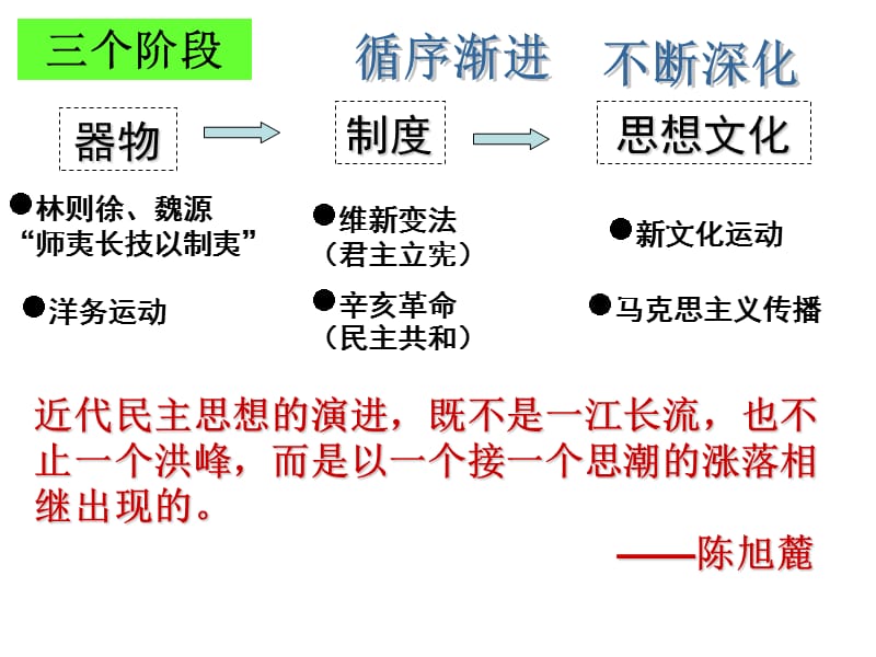 历史必修三第五单元复习课(岳麓版课件_第4页