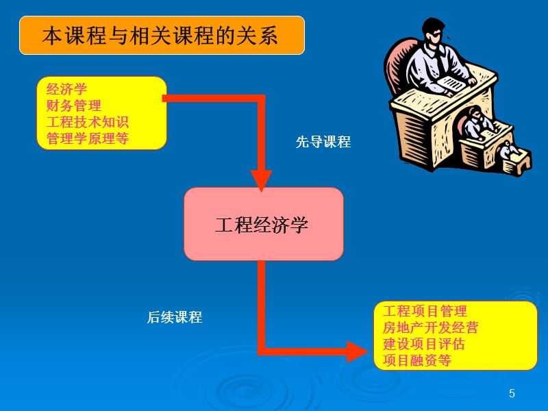 {财务管理财务知识}工程经济学绪论定稿_第5页