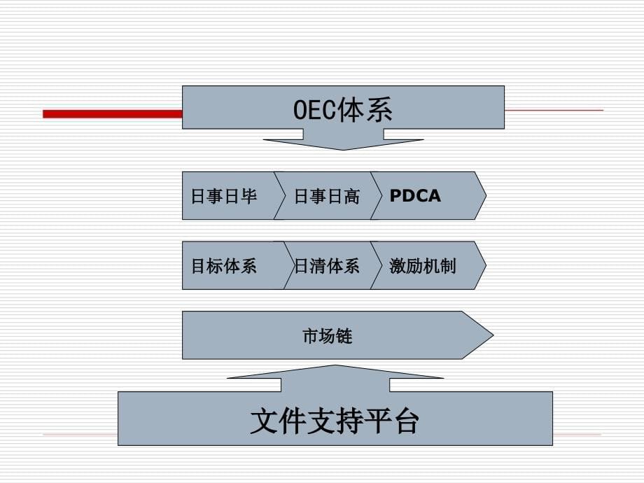 {管理运营知识}中国企业管理办法OEC_第5页