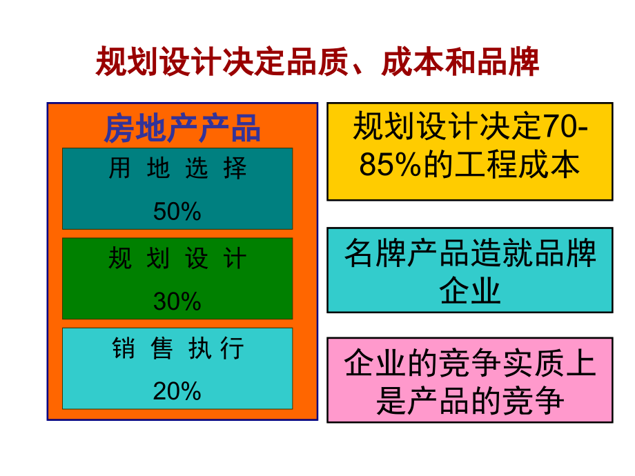 {房地产规划}房地产规划设计阶段的成本管理概要_第4页