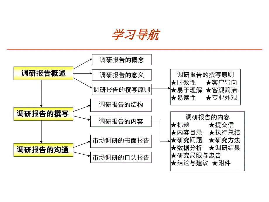 {管理诊断调查问卷}市场调查调研报告_第3页