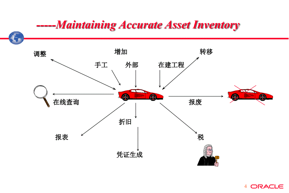 {财务管理财务培训}模块培训财务固定资产_第3页