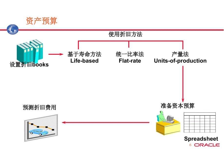 {财务管理财务培训}模块培训财务固定资产_第5页