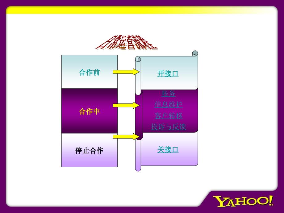 雅虎竞价P4P运营流程+格式研究报告_第2页