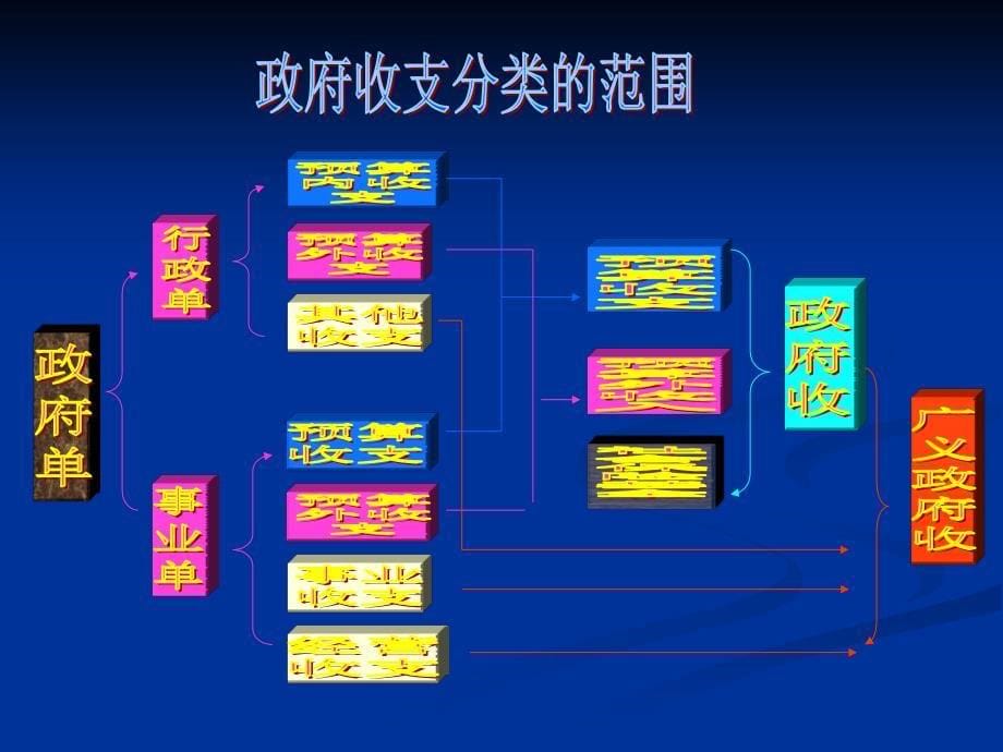 {财务管理财务知识}事业单位有关收支科目核算调整内容_第5页