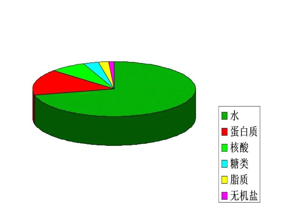 沪科版生命科学高一上21《生物体中的无机化合物》PPT课件3_第5页