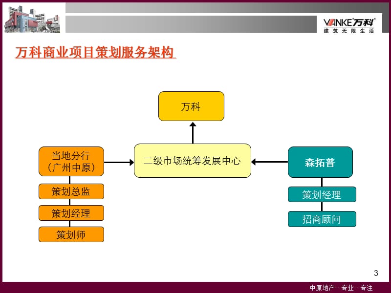 {房地产策划方案}房地产精品文档07年广东某地产康王路项目商业裙楼策划方案_第3页