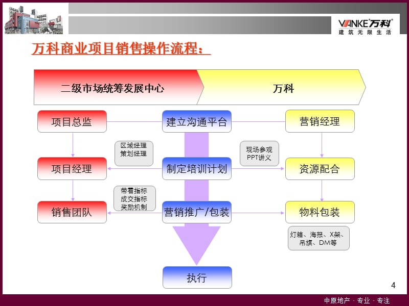 {房地产策划方案}房地产精品文档07年广东某地产康王路项目商业裙楼策划方案_第4页