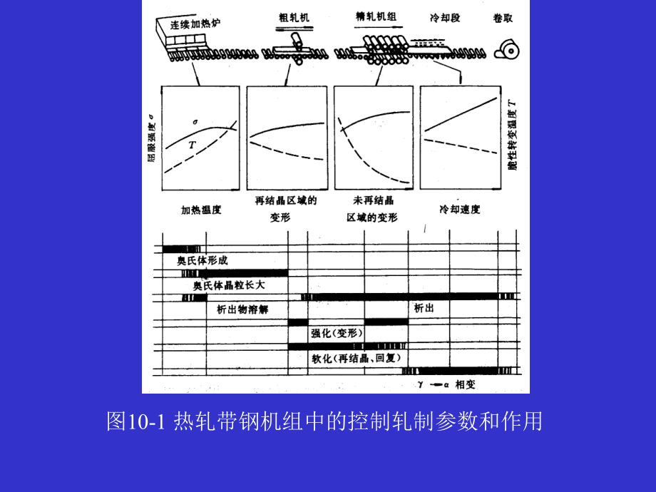 {财务管理财务知识}控制轧制和控制冷却技术的应用讲义_第3页