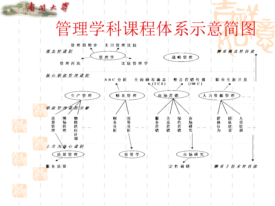 {职业发展规划}南开大学管理学讲义_第2页