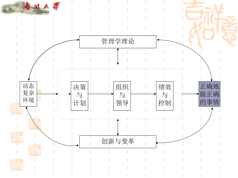 {职业发展规划}南开大学管理学讲义_第4页