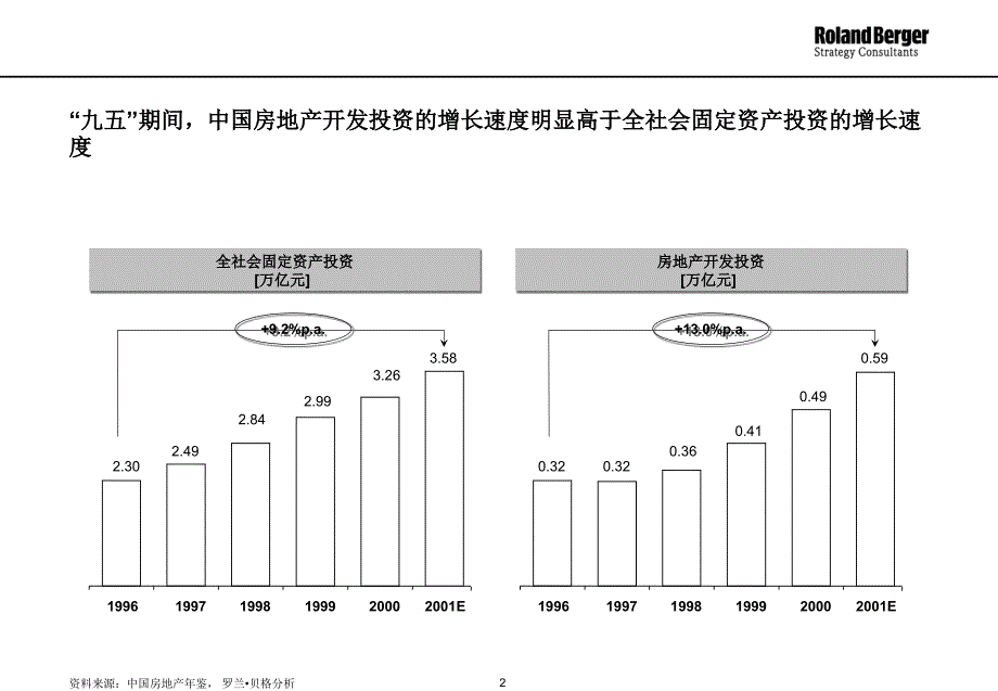 {地产市场报告}某市房地产战略审计报告PPT46)_第2页