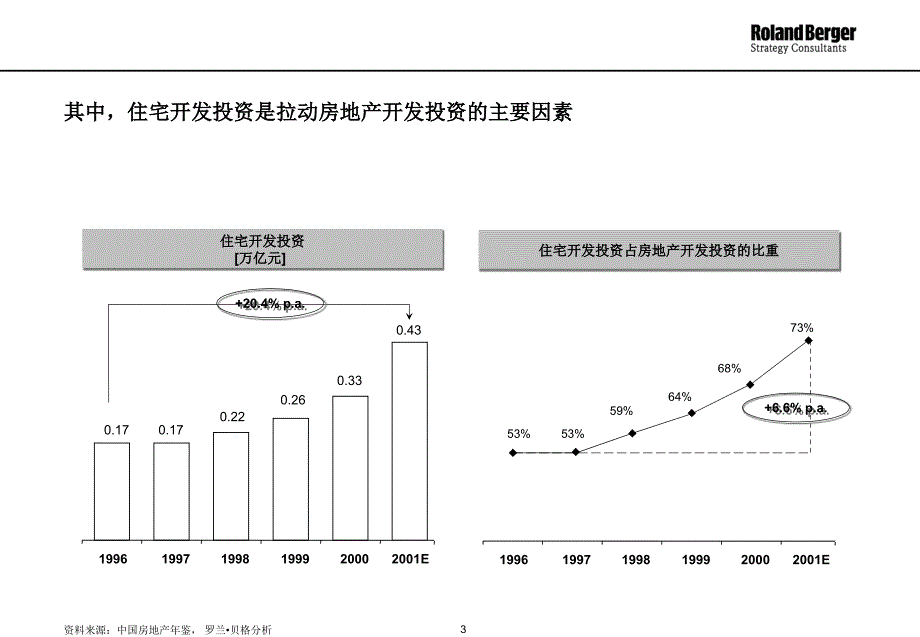 {地产市场报告}某市房地产战略审计报告PPT46)_第3页