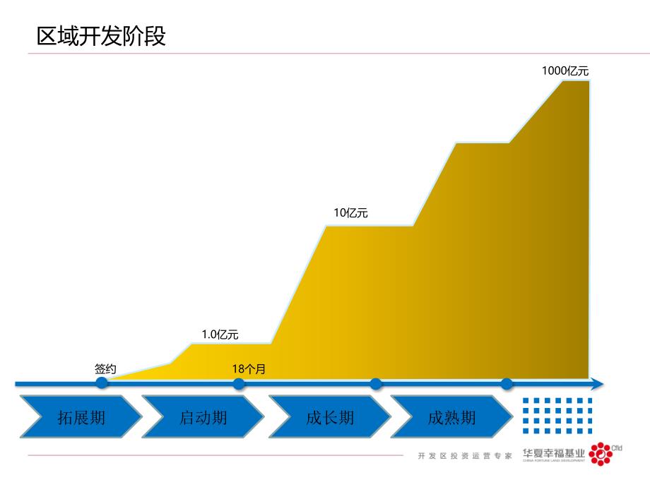 {职业发展规划}做城市就是做财富区域开发前30个月总经理手册_第2页