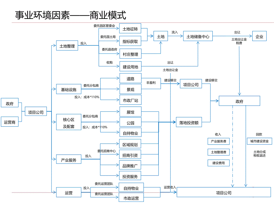 {职业发展规划}做城市就是做财富区域开发前30个月总经理手册_第4页