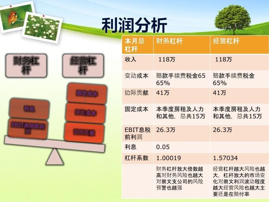 {财务管理财务分析}某市分公司崇文支公司某某某年月季度财务分析张鹏_第5页