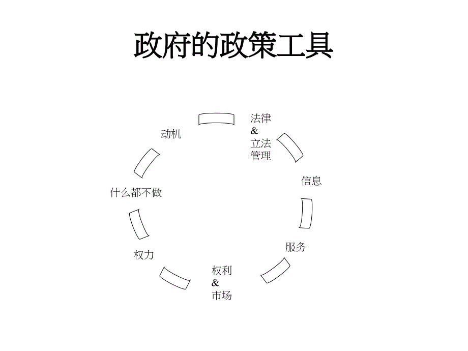 政府的政策工具教学幻灯片_第2页