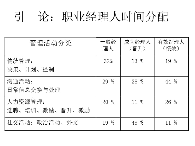 {职业发展规划}职业经理人自我管理_第4页