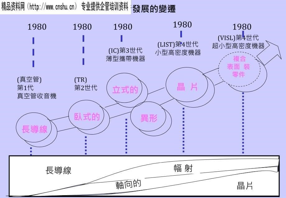 {SMT表面组装技术}SMT入门简介与实用操作过程_第5页