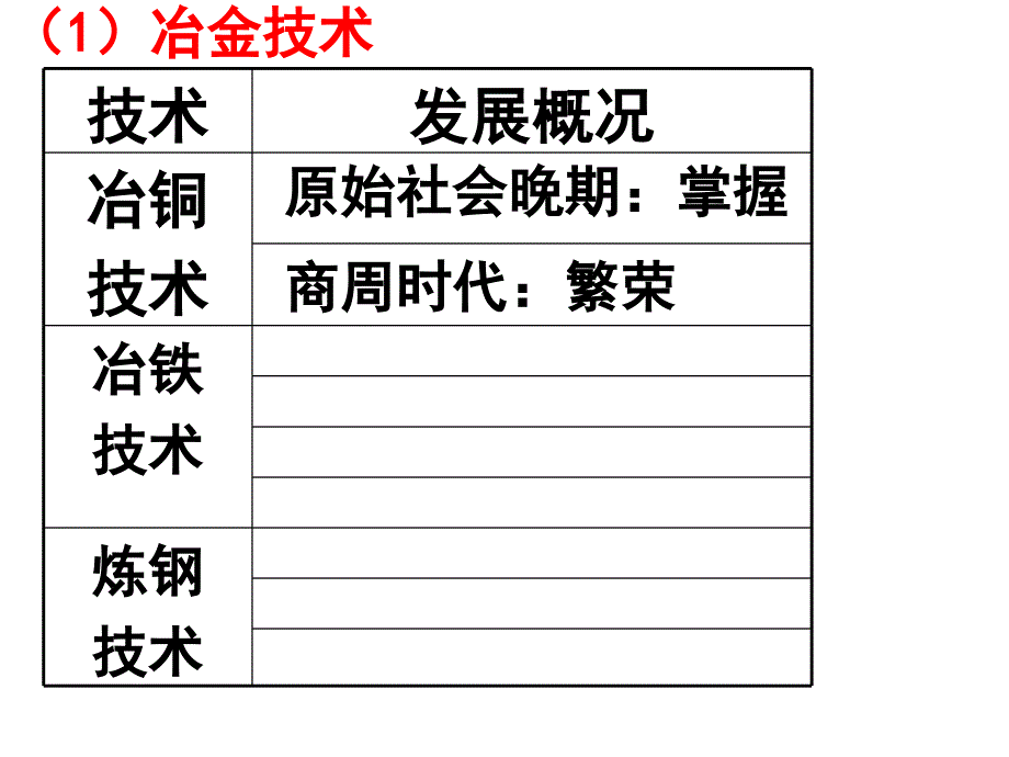 历史第二课古代手工业的进步课件_第4页