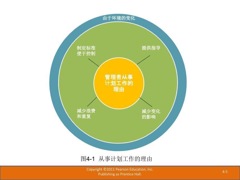 {职业发展规划}罗宾斯管理学原理与实践第7版中文第4章_第5页