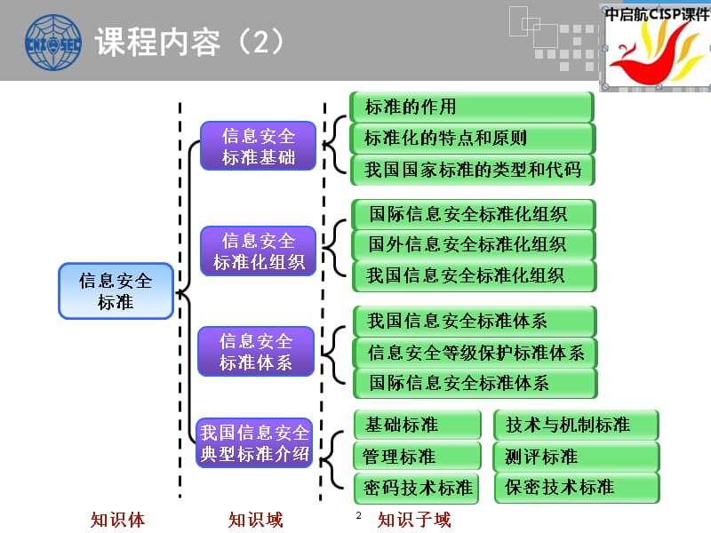 {企业形象}CISP信息安全法规政策和标准v30_第2页