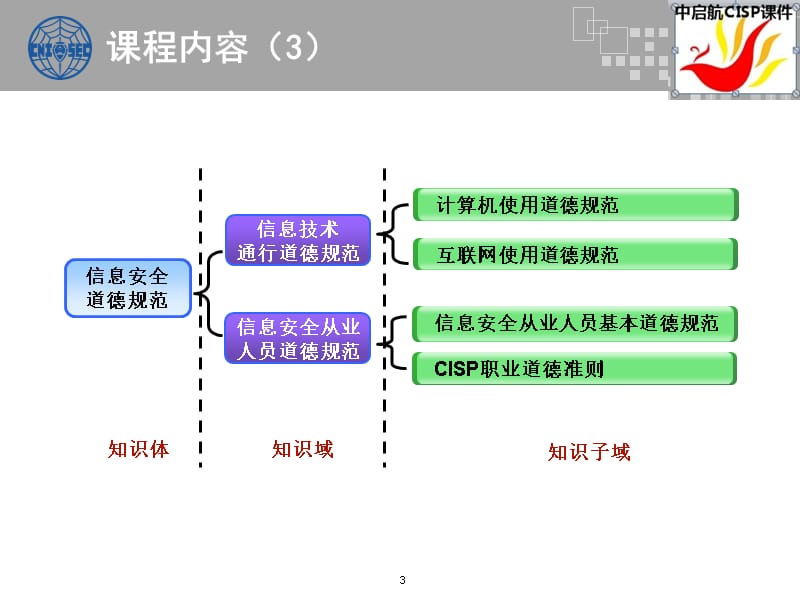 {企业形象}CISP信息安全法规政策和标准v30_第3页