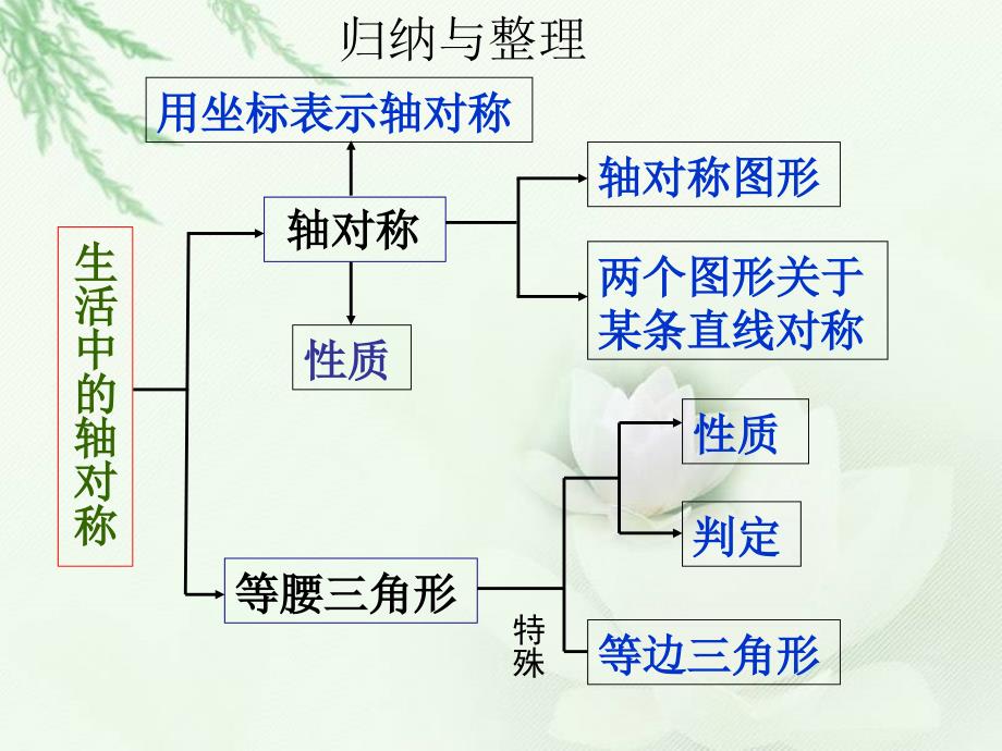 十二轴对称复习(一)课件_第2页