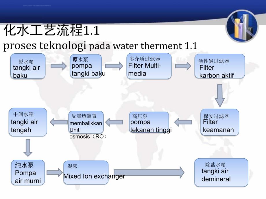 化水车间工艺流程课件_第3页