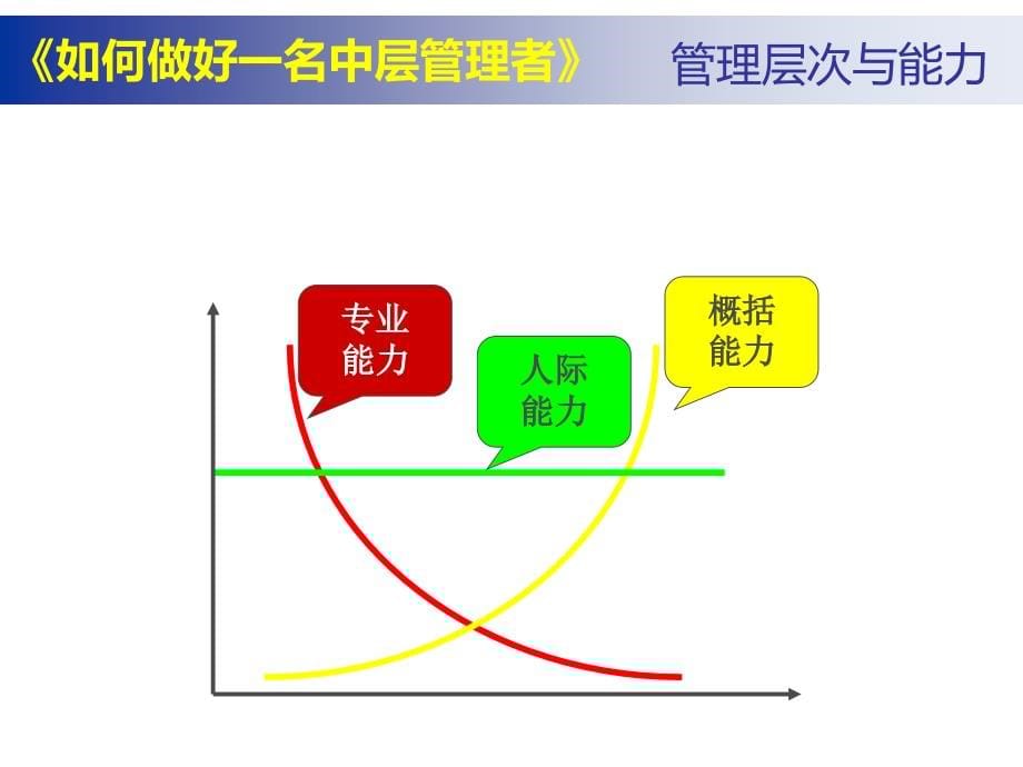 {管理运营知识}企业中层管理培训_第5页