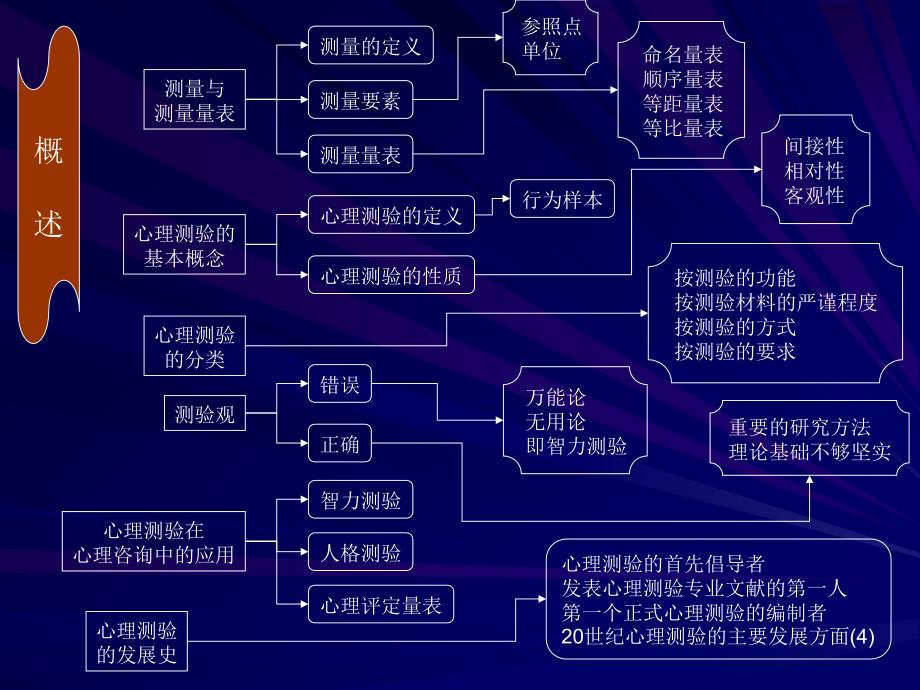 心理测量学心理测量学知识教学幻灯片_第2页