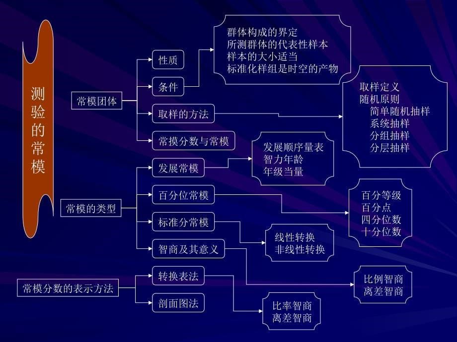 心理测量学心理测量学知识教学幻灯片_第5页