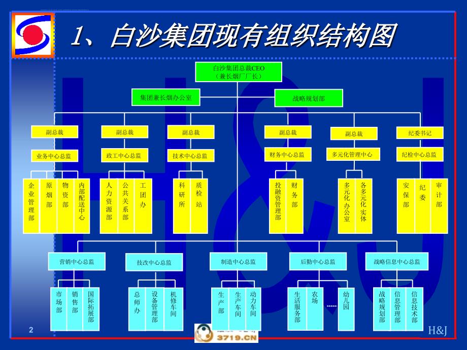 和君创业-白沙组织架构课件_第2页