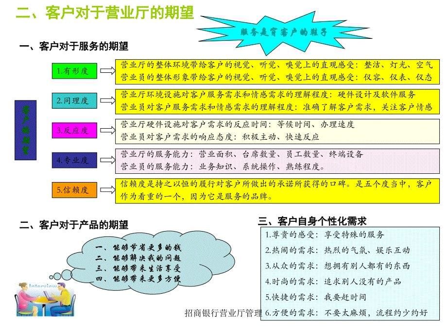 银行营业大厅管理执行手册培训教材_第5页