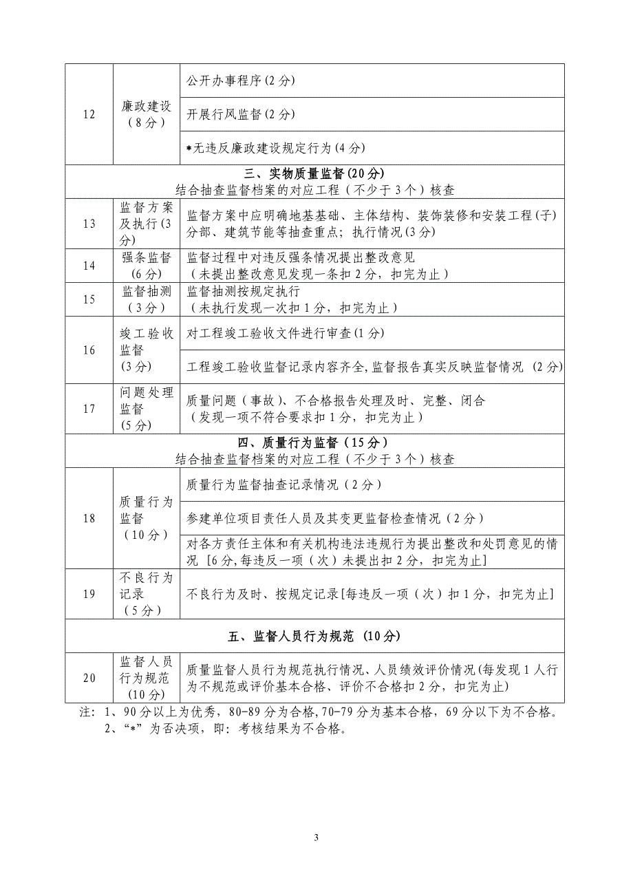湖南省建设工程质量监督机构绩效评价标准（2008年度）_第3页