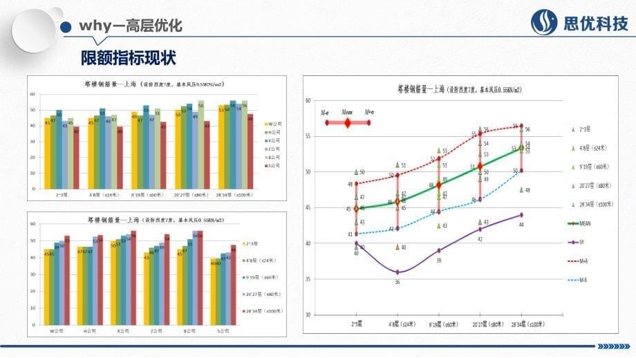 {成本管理成本控制}超限高层设计成本优化探索思优科技PPT34页_第5页