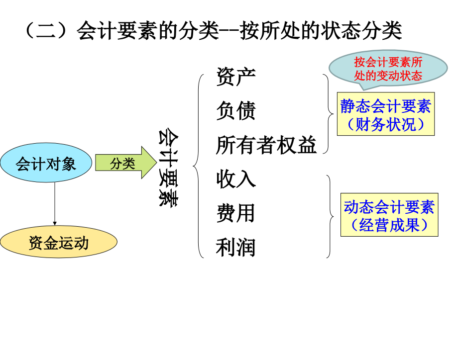 {财务管理财务分析}财务会计要素与管理知识分析等式_第4页