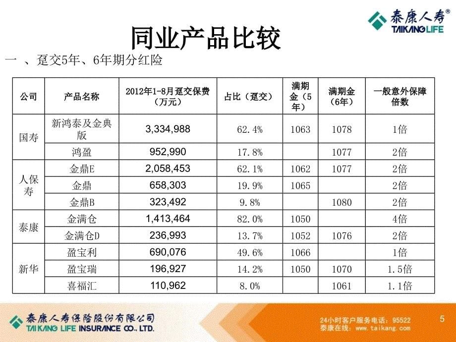 {产品管理产品规划}银保同业产品比较课程_第5页