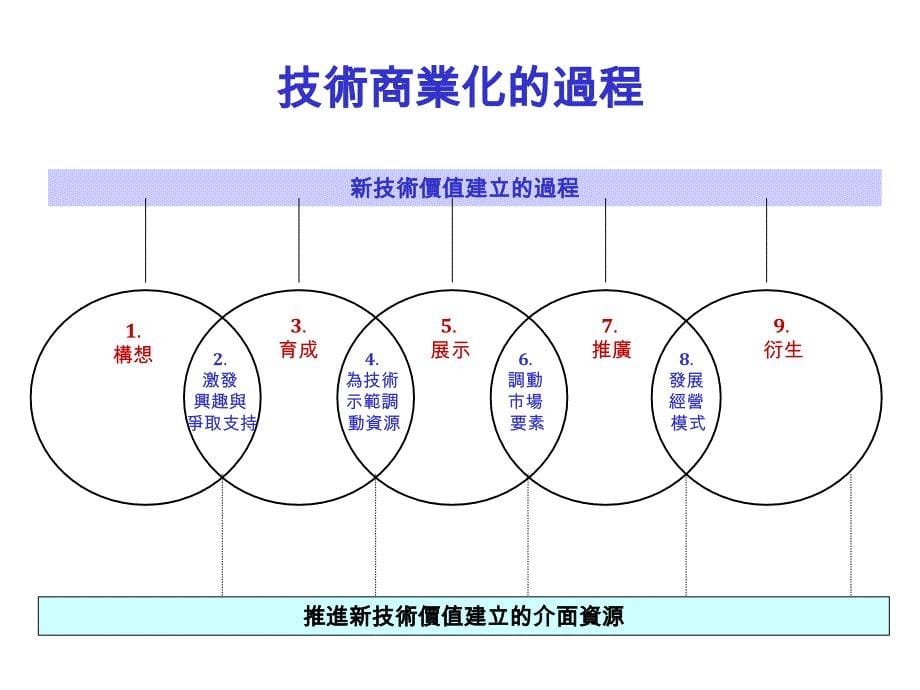 {管理创新变革}创新与技术商业化分析_第5页