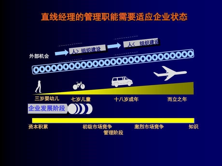 {职业发展规划}直线经理的修炼课程_第5页