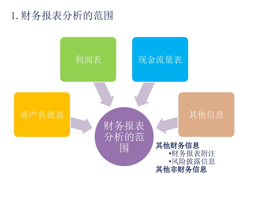 {财务管理财务报表}财务报表及管理知识分析范围_第3页