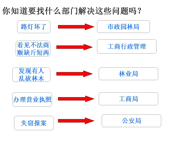 政治必修二政府的职能知识分享_第2页