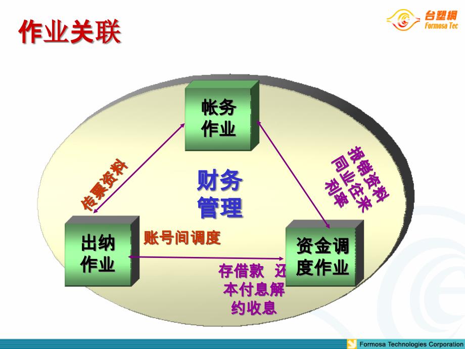 {财务资金管理}台塑企业资金调度管理介绍_第3页