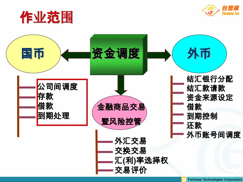 {财务资金管理}台塑企业资金调度管理介绍_第4页